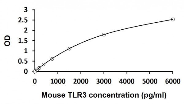 Mouse TLR3 ELISA Kit