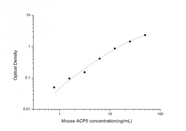 Mouse ACP5 (Tartrate Resistant Acid Phosphatase 5) ELISA Kit