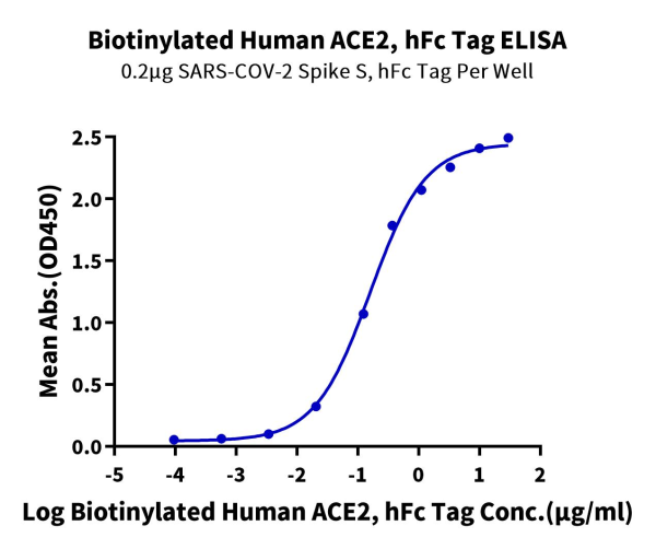 Biotinylated Human ACE2/ACEH Protein