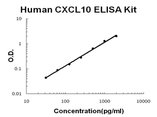 Human CXCL10 - IP-10 ELISA Kit