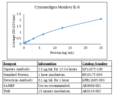 Monkey IL-6 (cynomolgus) Do-It-Yourself ELISA