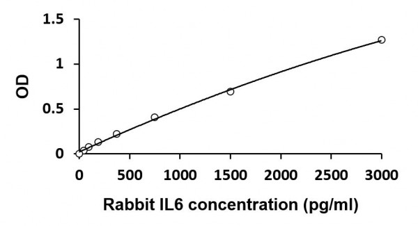 Rabbit IL6 ELISA Kit