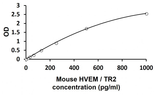 Mouse HVEM / TR2 ELISA Kit