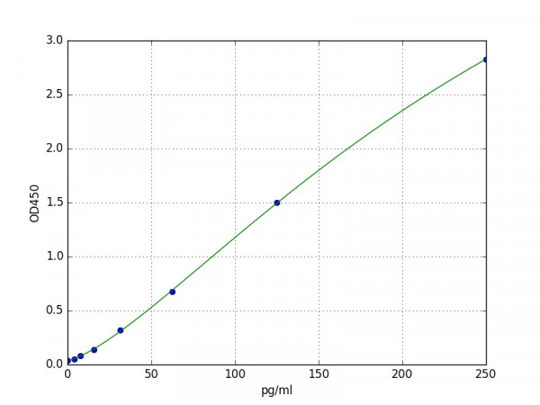 Human EGF ELISA Kit