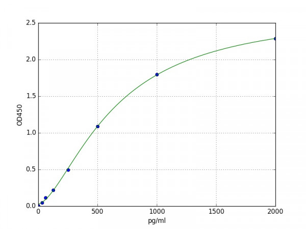 Human IL3RA / Interleukin-3 receptor alpha ELISA Kit