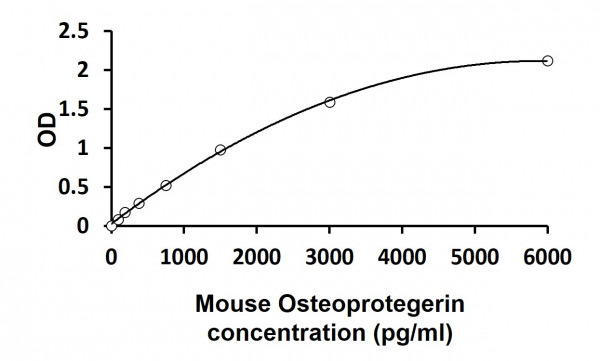 Mouse Osteoprotegerin ELISA Kit