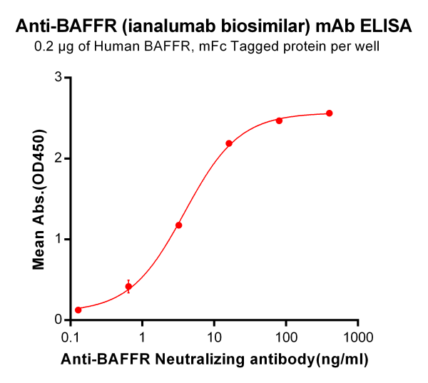 Anti-BAFFR (ianalumab biosimilar) mAb