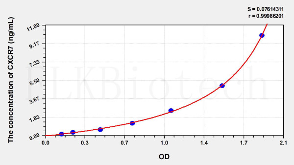 Human CXCR7 (Chemokine C-X-C-Motif Receptor 7) ELISA Kit