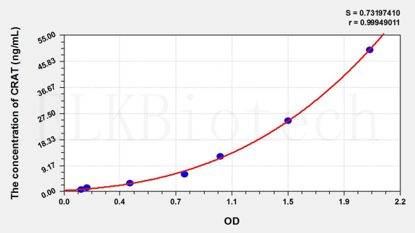 Mouse CRAT (Carnitine Acetyltransferase) ELISA Kit