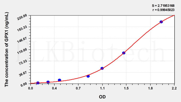 Human GPX1 (Glutathione Peroxidase 1) ELISA Kit