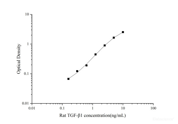 Uncoated Rat TGF-beta1(Transforming Growth Factor Beta 1) ELISA Kit