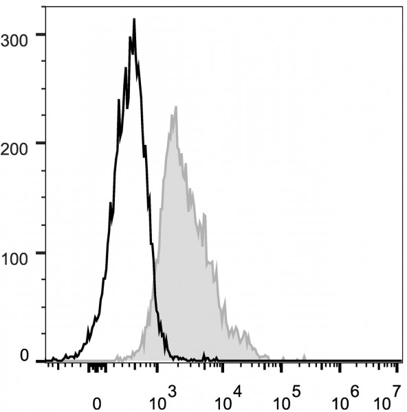 Anti-Mouse CD1d (FITC Conjugated) [19G11](AGEL0149)