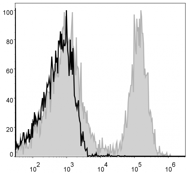 Anti-CD19 (mouse) (APC Conjugated), clone 1D3