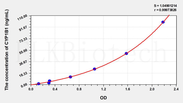 Human CYP1B1 (Cytochrome P450 1B1) ELISA Kit