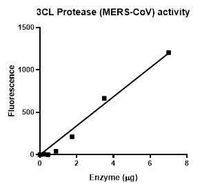 3CL Protease (MERS-CoV) Inhibitor Screening Assay Kit