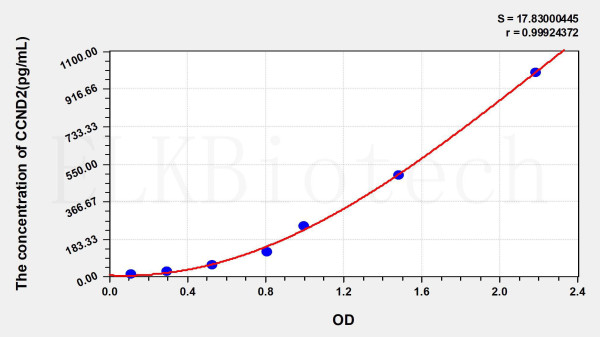 Human CCND2 (Cyclin D2) ELISA Kit