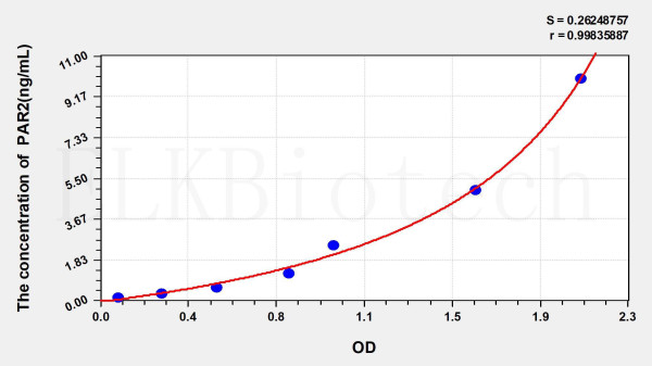 Mouse PAR2 (Protease Activated Receptor 2) ELISA Kit