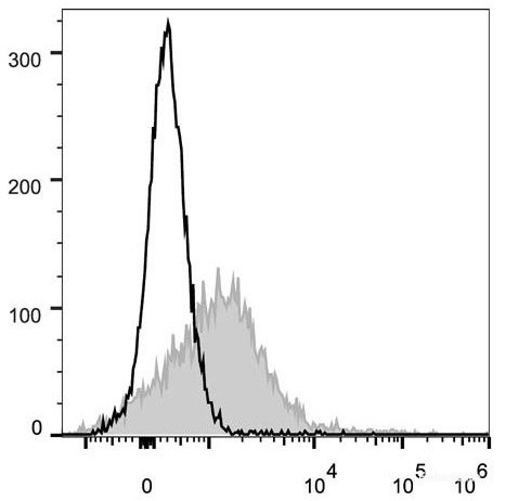 Anti-Mouse CD71, PE/Cyanine5 conjugated, clone R17 217.1.3/TIB-219