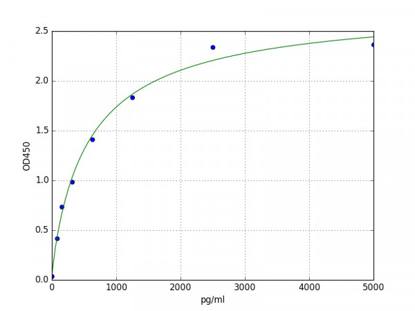 Human CCL21 ELISA Kit