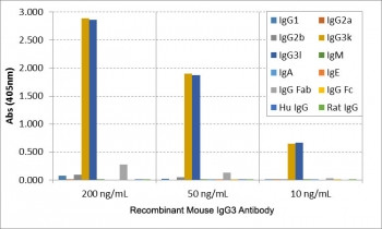 Anti-IgG3, clone RM218