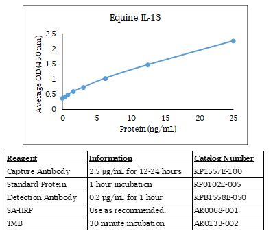 IL-13 (equine) Do-It-Yourself ELISA