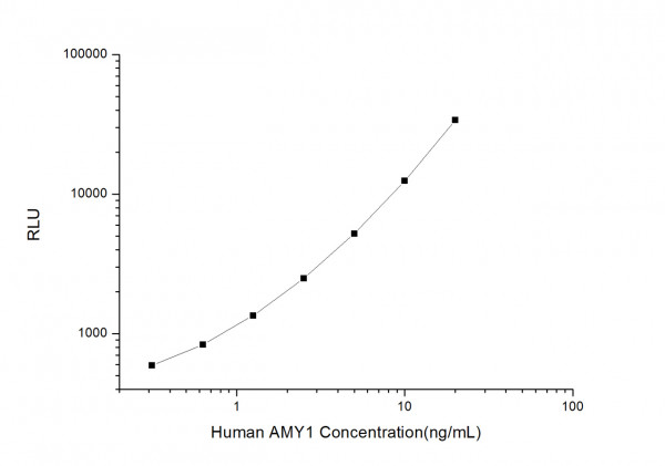 Human AMY1 (Amylase Alpha 1, Salivary) CLIA Kit