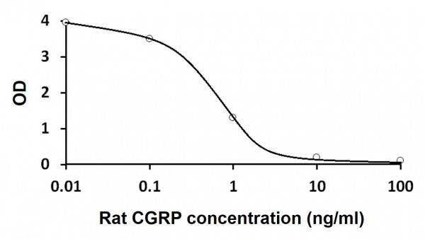 Mouse/Rat CGRP ELISA Kit