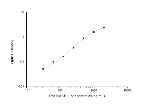 Rat HMGB-1 (High Mobility Group Protein B1) ELISA Kit