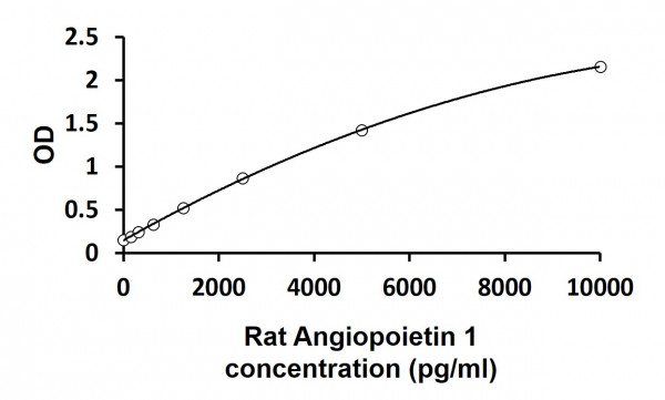 Rat Angiopoietin 1 ELISA Kit