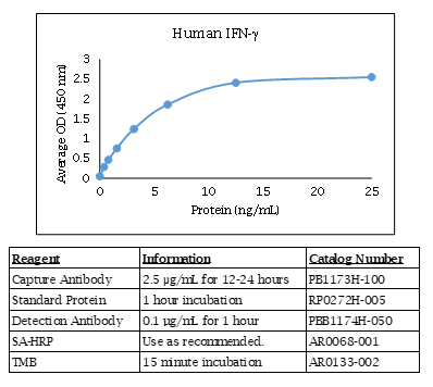 IFN gamma (human) Do-It-Yourself ELISA