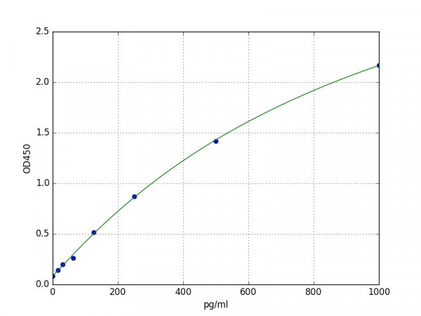 Mouse il 17E / IL-25 ELISA Kit