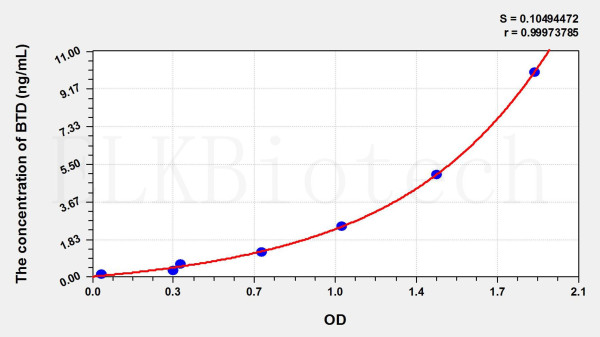 Mouse BTD (Biotinidase) ELISA Kit