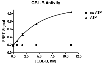 CBL-B TR-FRET Assay Kit