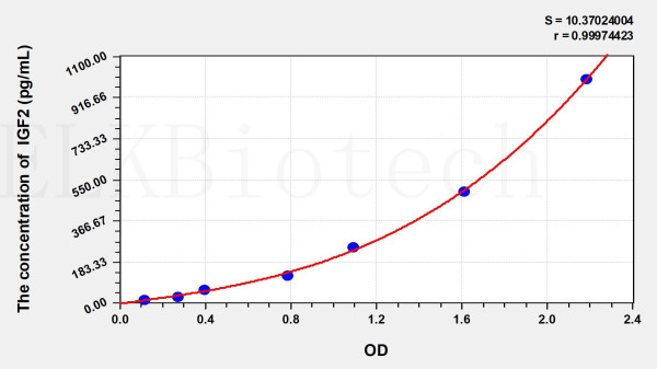 Mouse IGF2 (Insulin Like Growth Factor 2) ELISA Kit