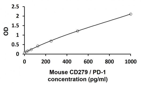 Mouse CD279 / PD-1 ELISA Kit