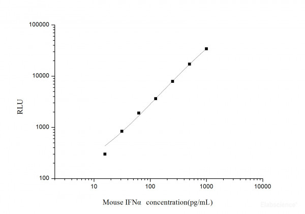 Mouse IFNalpha(Interferon Alpha) CLIA Kit