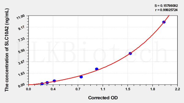 Rat SLC10A2 (Ileal Sodium/Bile Acid Cotransporter) ELISA Kit