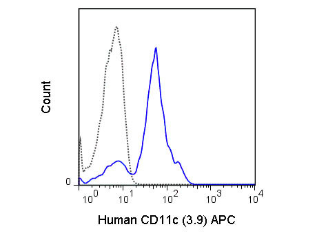 Anti-CD11c, clone 3.9, Allophycocyanin Conjugated