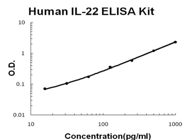 Human IL-22 ELISA Kit