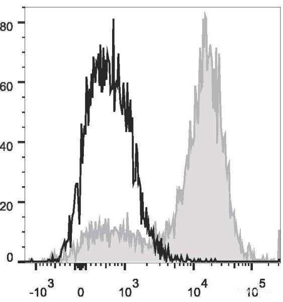 Anti-Mouse CD14 (PerCP/Cyanine5.5 Conjugated)[Sa14-2], clone Sa14-2