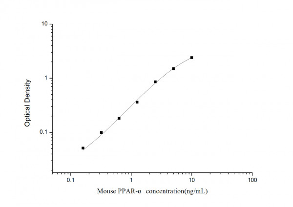 Mouse PPAR- alpha (Peroxisome Proliferators-activator Receptors alpha) ELISA Kit