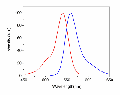 Helix Fluor(TM) 555, NHS ester | AAT Bioquest | Biomol.com