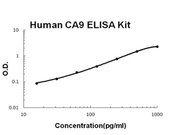 Human CA9 ELISA Kit