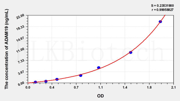 Human ADAM19 (A Disintegrin And Metalloprotease 19) ELISA Kit