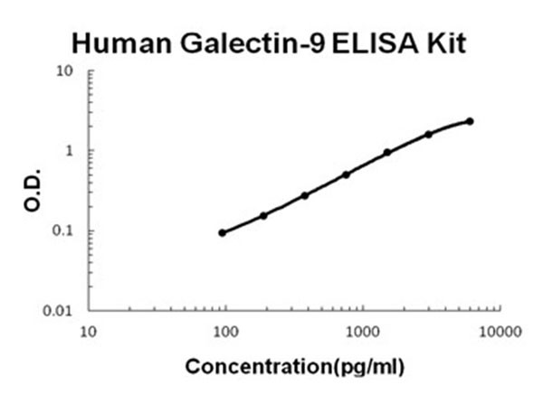 Human Galectin-9 ELISA Kit