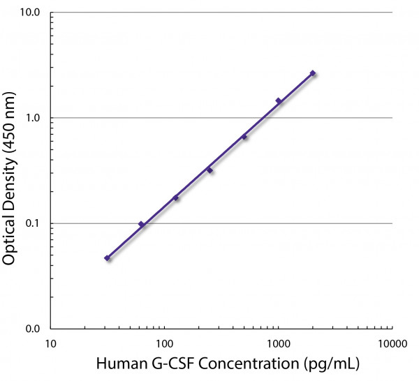 Anti-G-CSF (Biotin), clone BVD11-37G10