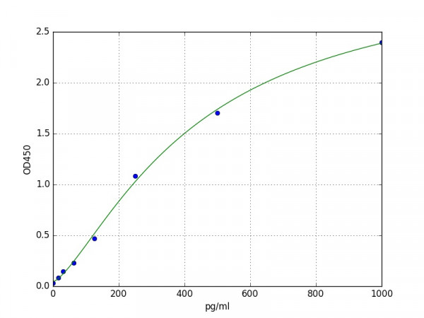 Human CALC2 / Calcitonin gene-related peptide 2 ELISA Kit