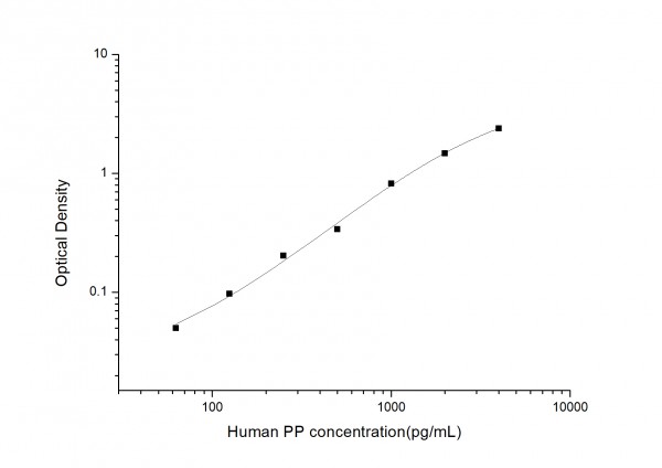 Human PP (Pepsin) ELISA Kit