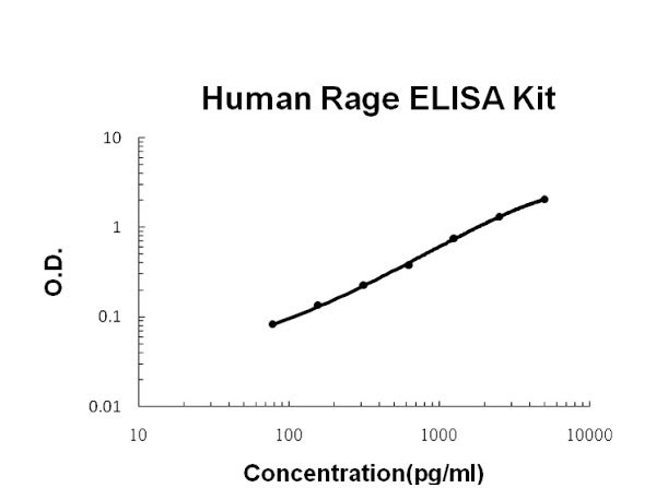 Human Rage ELISA Kit