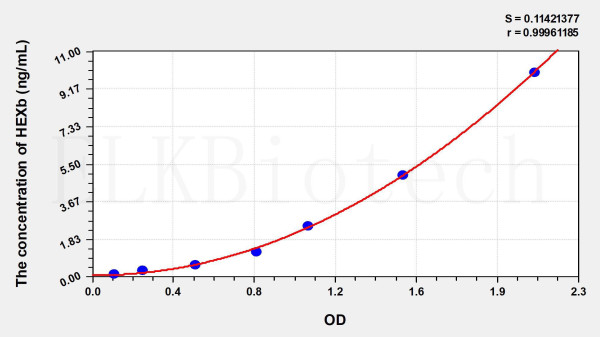 Human HEXb (Hexosaminidase B Beta) ELISA Kit